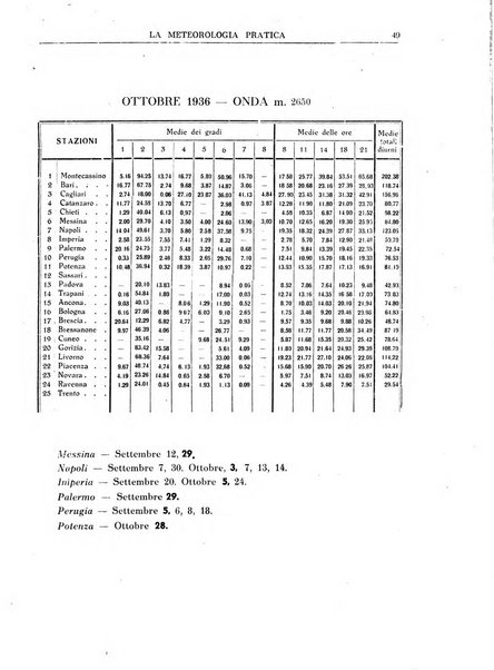 La meteorologia pratica rivista di meteorologia agraria, igienica, aeronautica