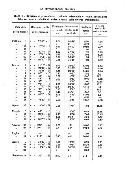 La meteorologia pratica rivista di meteorologia agraria, igienica, aeronautica
