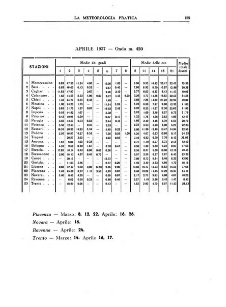 La meteorologia pratica rivista di meteorologia agraria, igienica, aeronautica