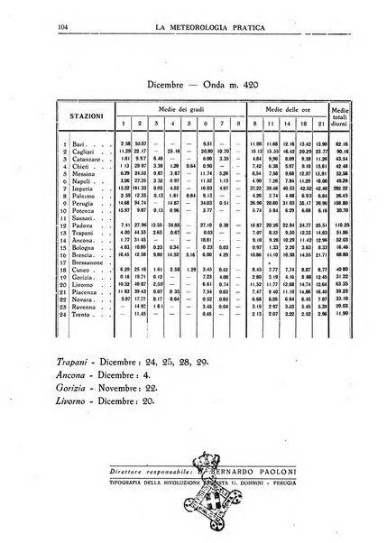 La meteorologia pratica rivista di meteorologia agraria, igienica, aeronautica