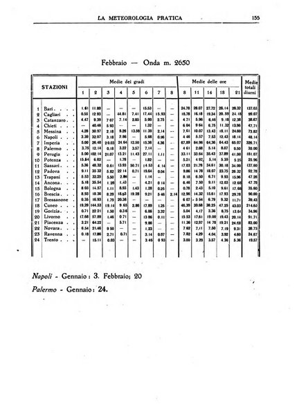 La meteorologia pratica rivista di meteorologia agraria, igienica, aeronautica