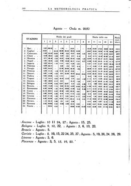 La meteorologia pratica rivista di meteorologia agraria, igienica, aeronautica