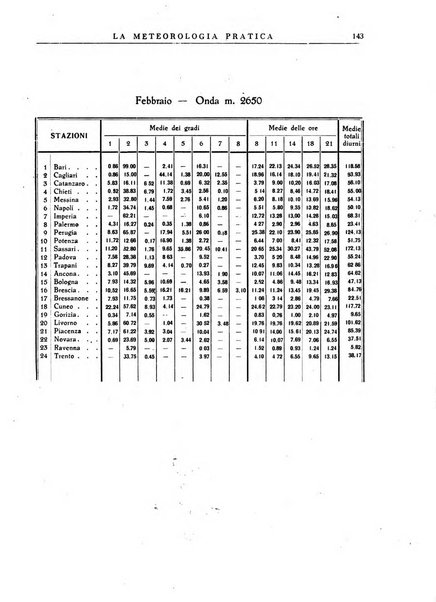 La meteorologia pratica rivista di meteorologia agraria, igienica, aeronautica