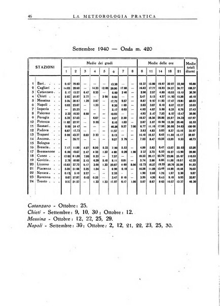 La meteorologia pratica rivista di meteorologia agraria, igienica, aeronautica