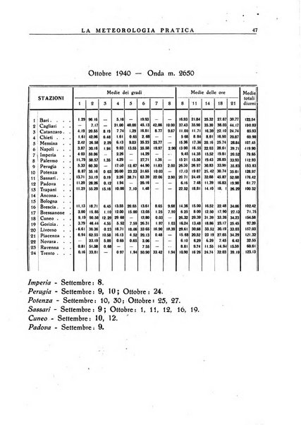 La meteorologia pratica rivista di meteorologia agraria, igienica, aeronautica