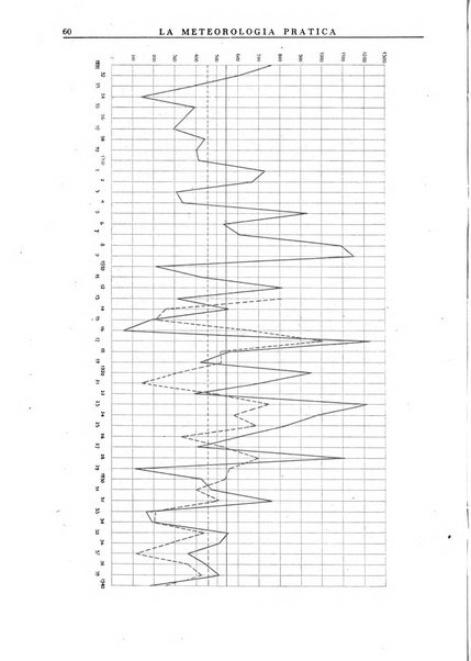 La meteorologia pratica rivista di meteorologia agraria, igienica, aeronautica