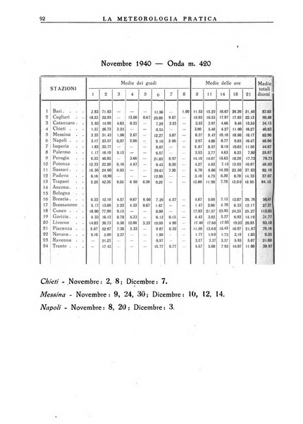 La meteorologia pratica rivista di meteorologia agraria, igienica, aeronautica