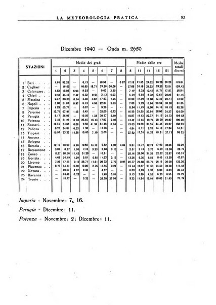 La meteorologia pratica rivista di meteorologia agraria, igienica, aeronautica