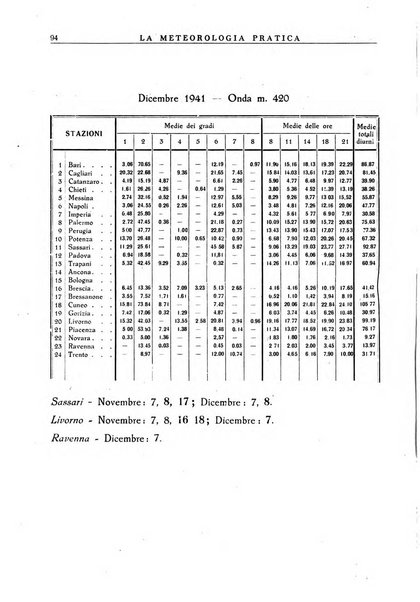 La meteorologia pratica rivista di meteorologia agraria, igienica, aeronautica