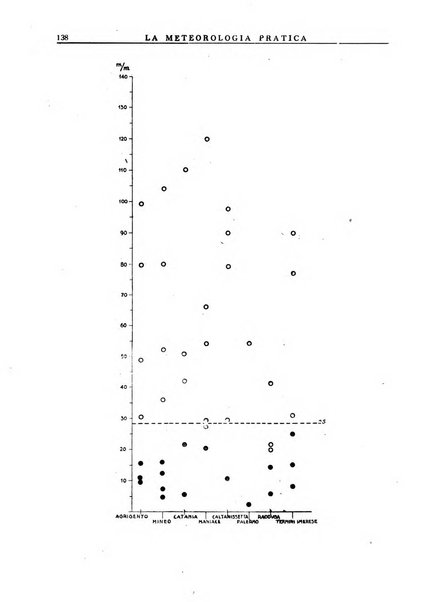 La meteorologia pratica rivista di meteorologia agraria, igienica, aeronautica