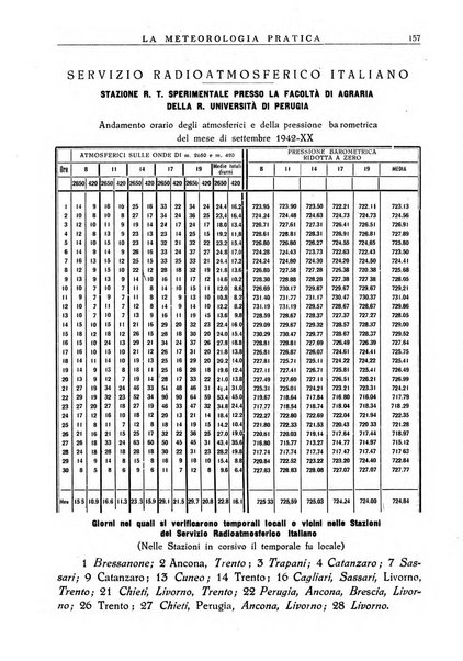 La meteorologia pratica rivista di meteorologia agraria, igienica, aeronautica