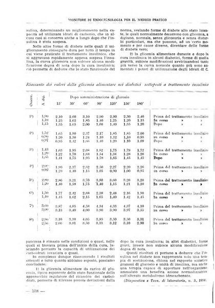 Monitore di endocrinologia per il medico pratico