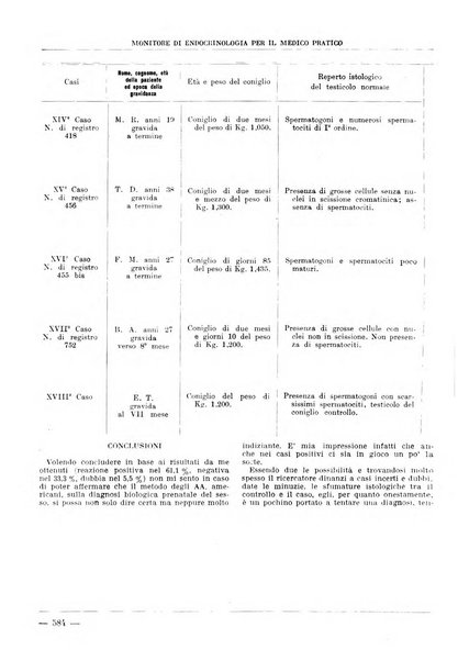 Monitore di endocrinologia per il medico pratico