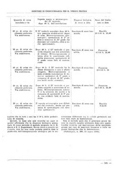 Monitore di endocrinologia per il medico pratico