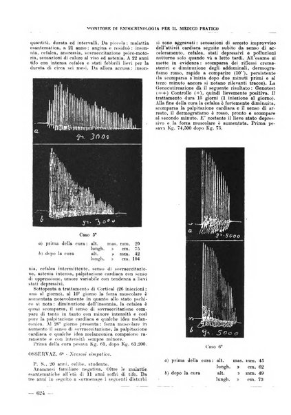 Monitore di endocrinologia per il medico pratico