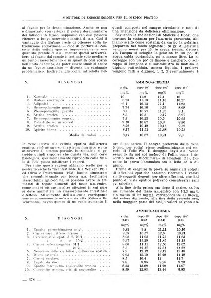 Monitore di endocrinologia per il medico pratico