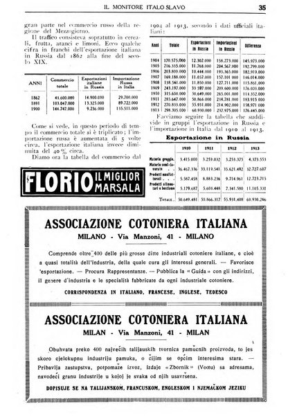 Il monitore italo-slavo rivista mensile di propaganda dei rapporti commerciali, industriali ed intellettuali tra l'Italia ed i paesi slavi