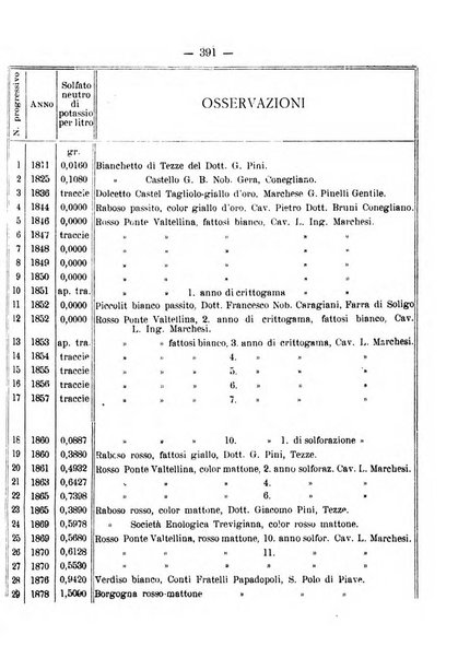 Nuova rassegna di viticoltura ed enologia della Regia scuola di Conegliano