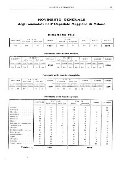 L'Ospedale Maggiore rivista scientifico-pratica dell'Ospedale Maggiore di Milano ed Istituti sanitari annessi