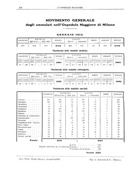 L'Ospedale Maggiore rivista scientifico-pratica dell'Ospedale Maggiore di Milano ed Istituti sanitari annessi