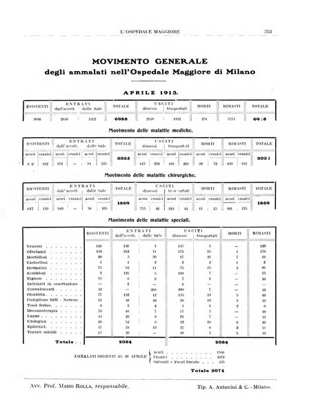 L'Ospedale Maggiore rivista scientifico-pratica dell'Ospedale Maggiore di Milano ed Istituti sanitari annessi