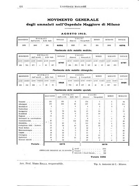 L'Ospedale Maggiore rivista scientifico-pratica dell'Ospedale Maggiore di Milano ed Istituti sanitari annessi