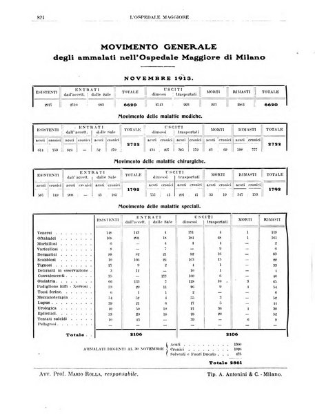 L'Ospedale Maggiore rivista scientifico-pratica dell'Ospedale Maggiore di Milano ed Istituti sanitari annessi