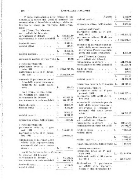 L'Ospedale Maggiore rivista scientifico-pratica dell'Ospedale Maggiore di Milano ed Istituti sanitari annessi