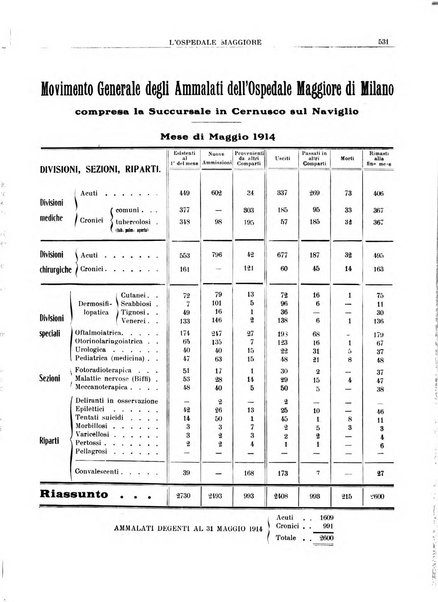 L'Ospedale Maggiore rivista scientifico-pratica dell'Ospedale Maggiore di Milano ed Istituti sanitari annessi