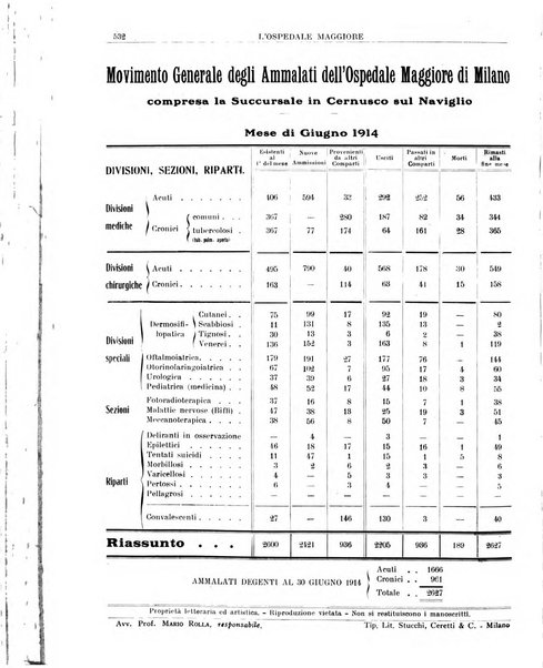 L'Ospedale Maggiore rivista scientifico-pratica dell'Ospedale Maggiore di Milano ed Istituti sanitari annessi