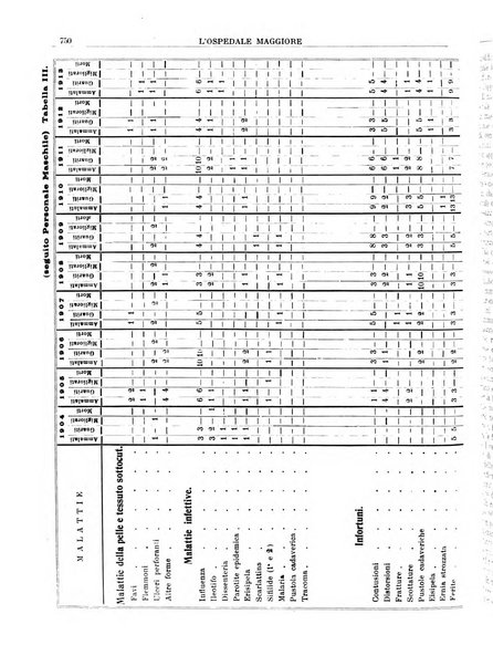 L'Ospedale Maggiore rivista scientifico-pratica dell'Ospedale Maggiore di Milano ed Istituti sanitari annessi