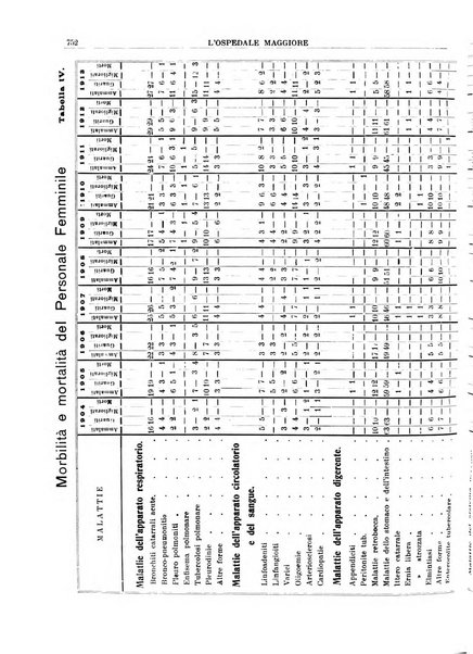 L'Ospedale Maggiore rivista scientifico-pratica dell'Ospedale Maggiore di Milano ed Istituti sanitari annessi