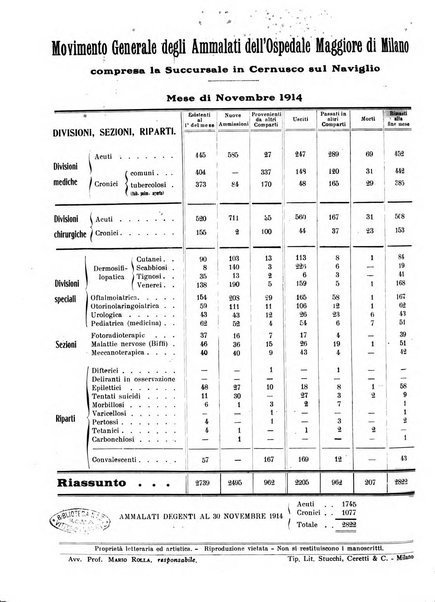 L'Ospedale Maggiore rivista scientifico-pratica dell'Ospedale Maggiore di Milano ed Istituti sanitari annessi