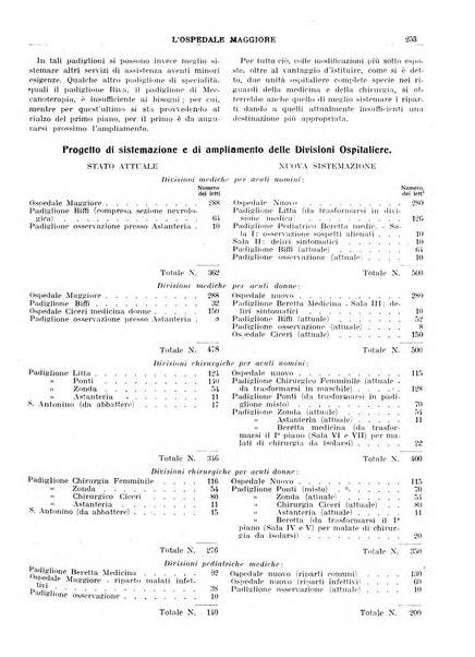 L'Ospedale Maggiore rivista scientifico-pratica dell'Ospedale Maggiore di Milano ed Istituti sanitari annessi