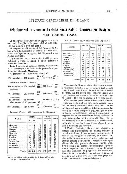 L'Ospedale Maggiore rivista scientifico-pratica dell'Ospedale Maggiore di Milano ed Istituti sanitari annessi