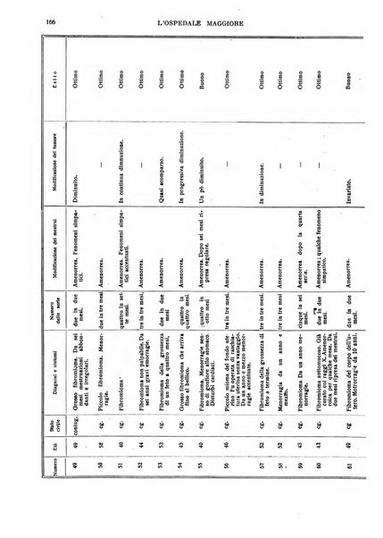 L'Ospedale Maggiore rivista scientifico-pratica dell'Ospedale Maggiore di Milano ed Istituti sanitari annessi