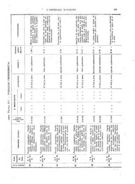 L'Ospedale Maggiore rivista scientifico-pratica dell'Ospedale Maggiore di Milano ed Istituti sanitari annessi