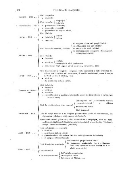 L'Ospedale Maggiore rivista scientifico-pratica dell'Ospedale Maggiore di Milano ed Istituti sanitari annessi