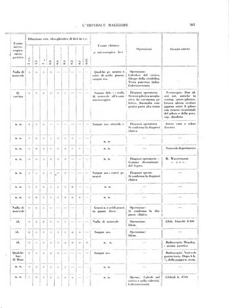 L'Ospedale Maggiore rivista scientifico-pratica dell'Ospedale Maggiore di Milano ed Istituti sanitari annessi