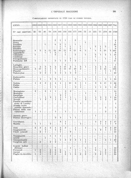 L'Ospedale Maggiore rivista scientifico-pratica dell'Ospedale Maggiore di Milano ed Istituti sanitari annessi