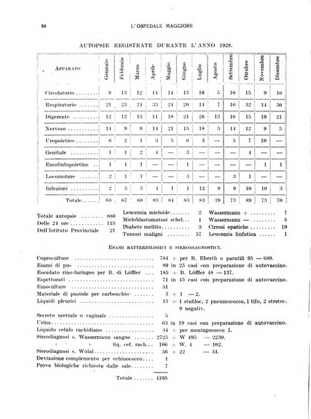 L'Ospedale Maggiore rivista scientifico-pratica dell'Ospedale Maggiore di Milano ed Istituti sanitari annessi