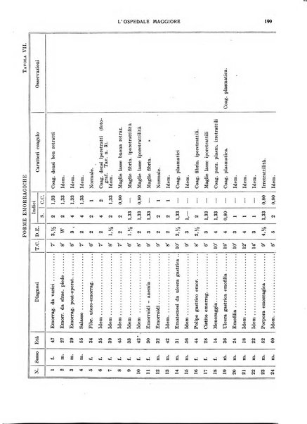 L'Ospedale Maggiore rivista scientifico-pratica dell'Ospedale Maggiore di Milano ed Istituti sanitari annessi