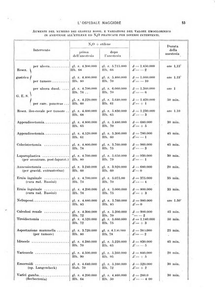 L'Ospedale Maggiore rivista scientifico-pratica dell'Ospedale Maggiore di Milano ed Istituti sanitari annessi