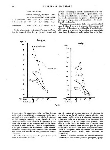 L'Ospedale Maggiore rivista scientifico-pratica dell'Ospedale Maggiore di Milano ed Istituti sanitari annessi