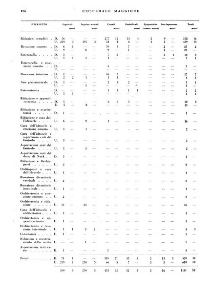 L'Ospedale Maggiore rivista scientifico-pratica dell'Ospedale Maggiore di Milano ed Istituti sanitari annessi