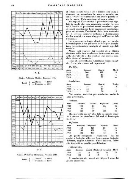 L'Ospedale Maggiore rivista scientifico-pratica dell'Ospedale Maggiore di Milano ed Istituti sanitari annessi