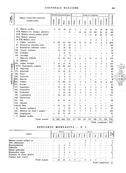 L'Ospedale Maggiore rivista scientifico-pratica dell'Ospedale Maggiore di Milano ed Istituti sanitari annessi