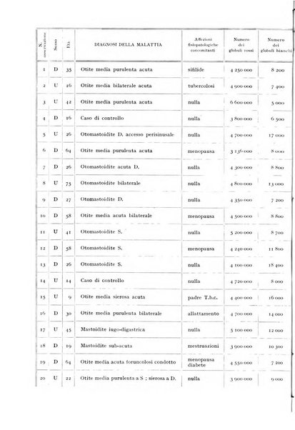 L'oto-rino-laringologia italiana