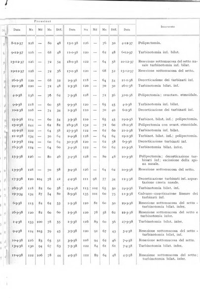 L'oto-rino-laringologia italiana