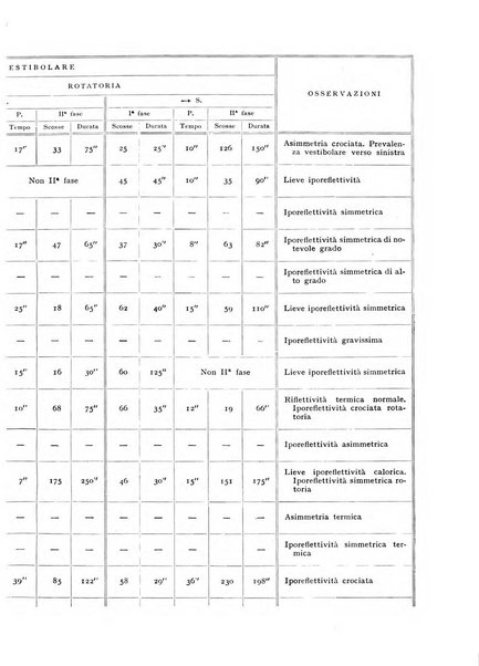 L'oto-rino-laringologia italiana